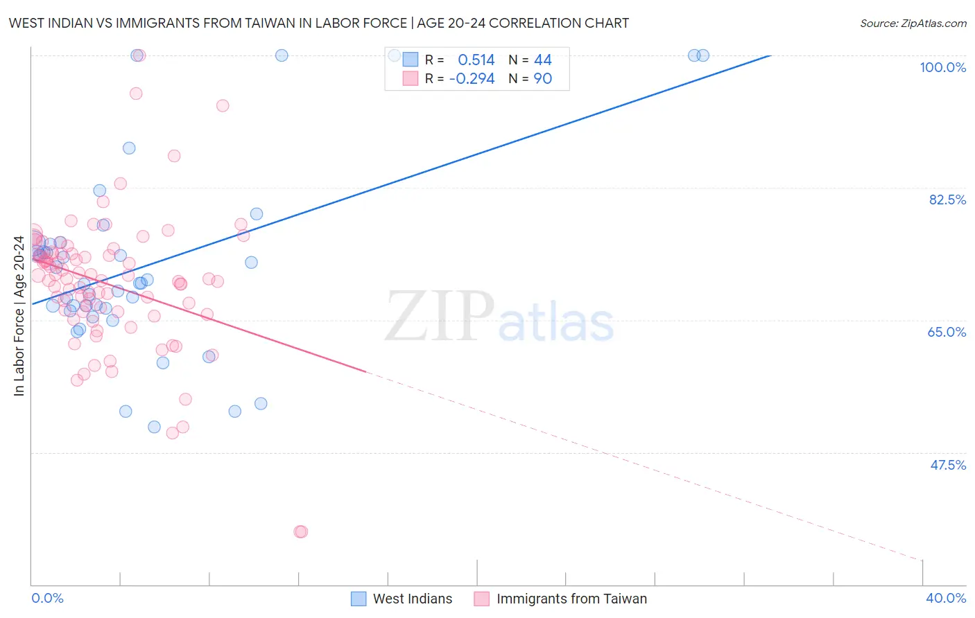 West Indian vs Immigrants from Taiwan In Labor Force | Age 20-24
