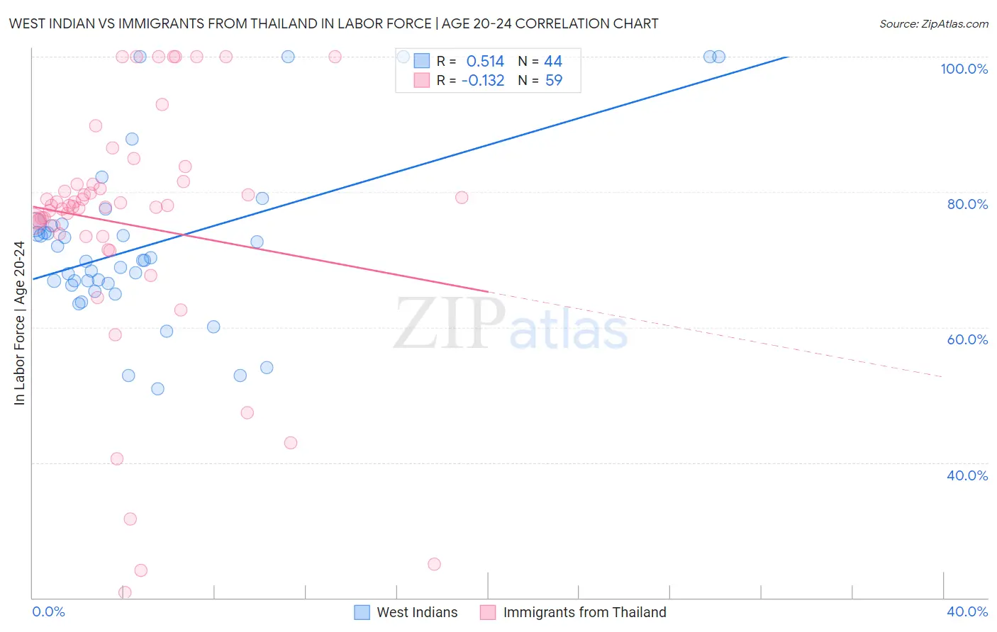 West Indian vs Immigrants from Thailand In Labor Force | Age 20-24