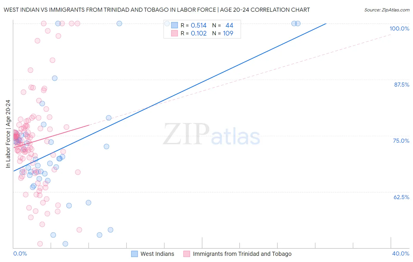 West Indian vs Immigrants from Trinidad and Tobago In Labor Force | Age 20-24