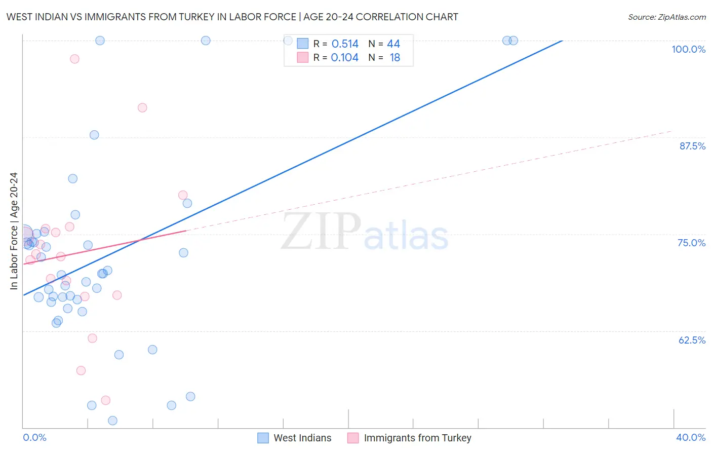 West Indian vs Immigrants from Turkey In Labor Force | Age 20-24