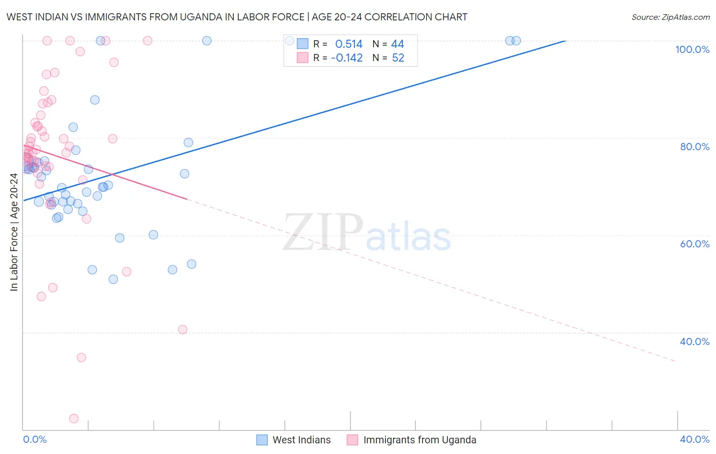 West Indian vs Immigrants from Uganda In Labor Force | Age 20-24
