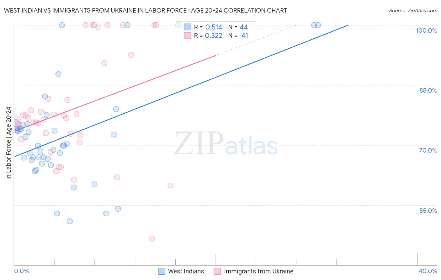 West Indian vs Immigrants from Ukraine In Labor Force | Age 20-24