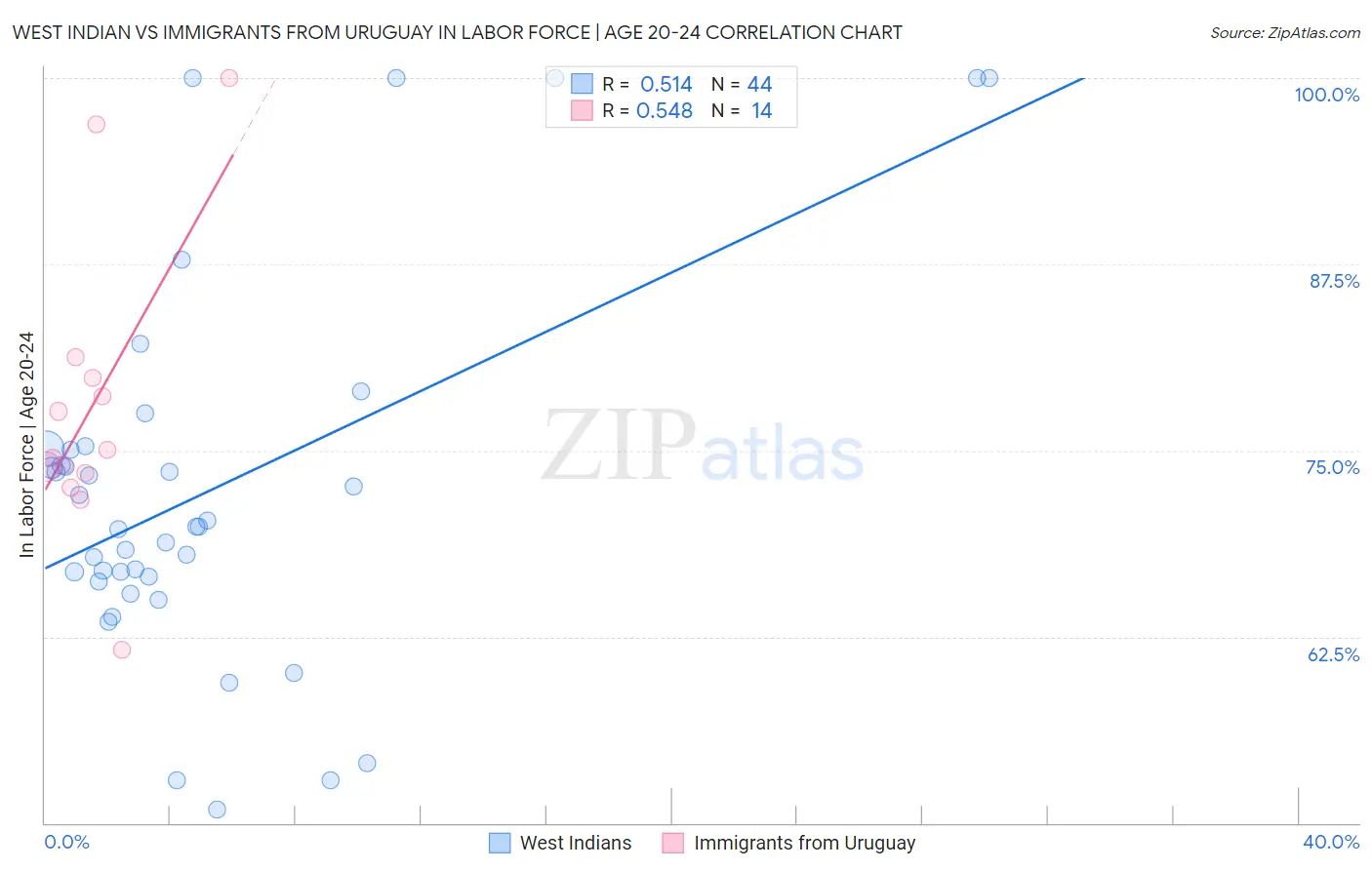 West Indian vs Immigrants from Uruguay In Labor Force | Age 20-24
