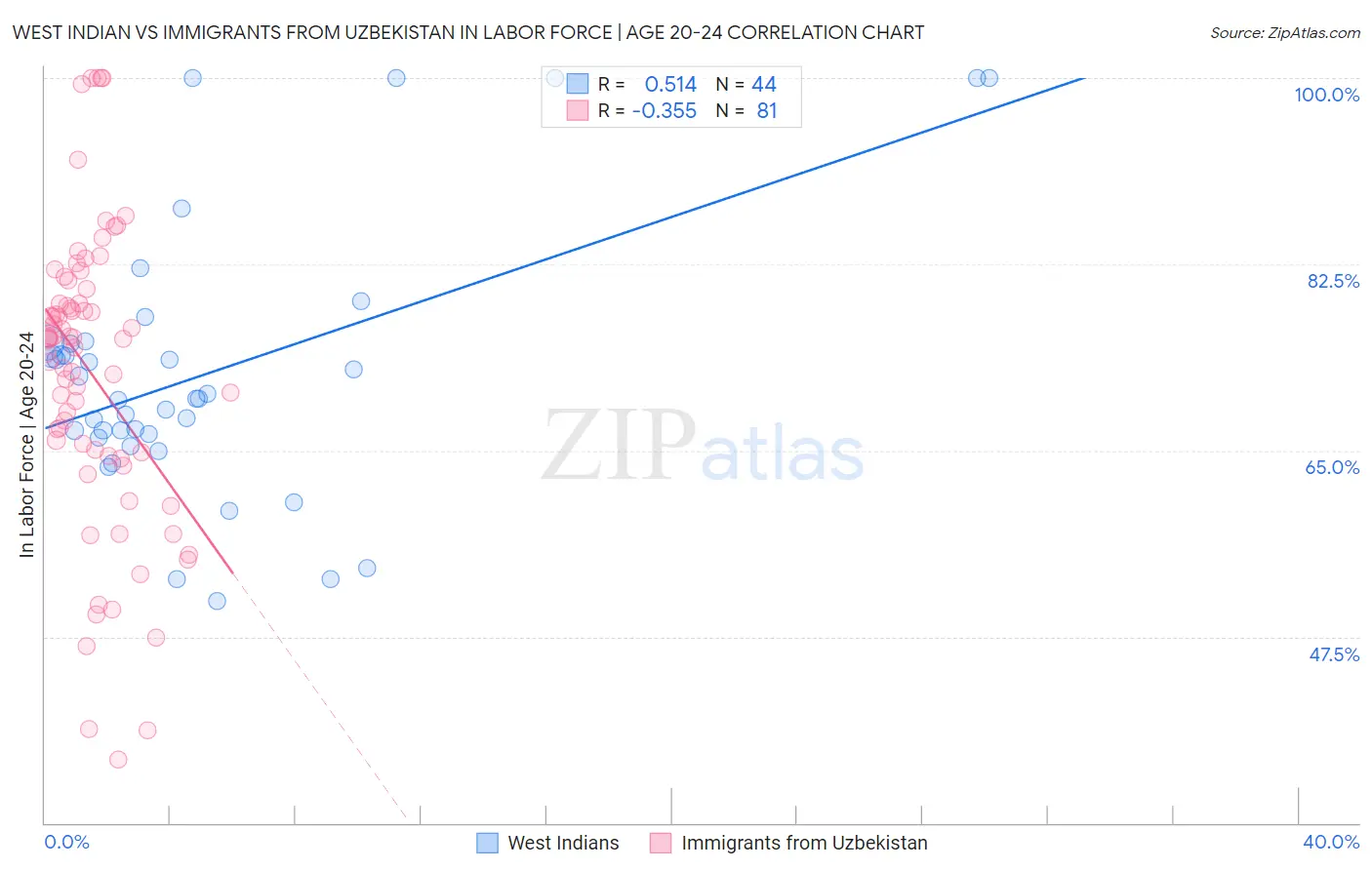 West Indian vs Immigrants from Uzbekistan In Labor Force | Age 20-24