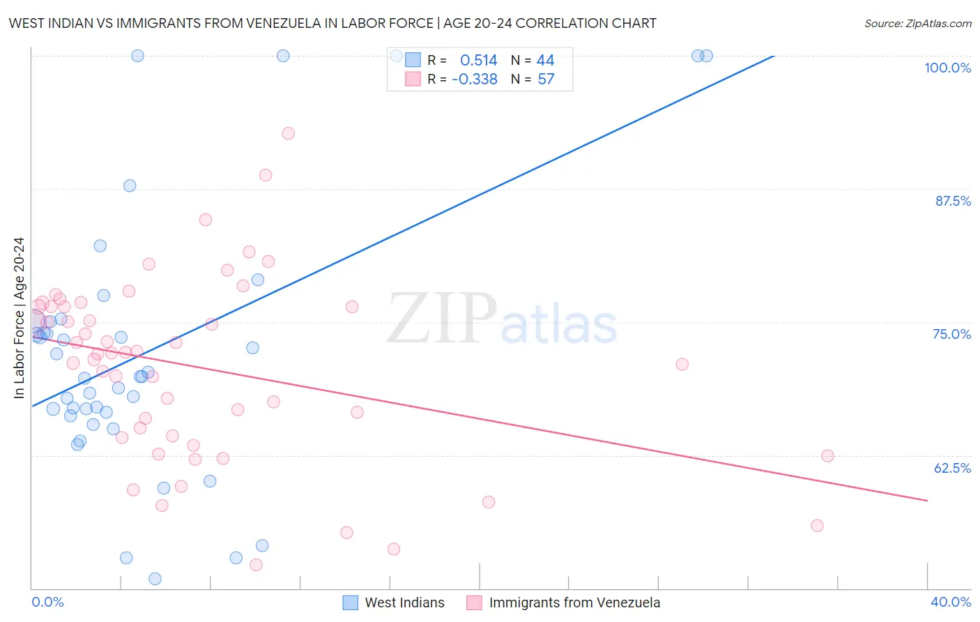 West Indian vs Immigrants from Venezuela In Labor Force | Age 20-24