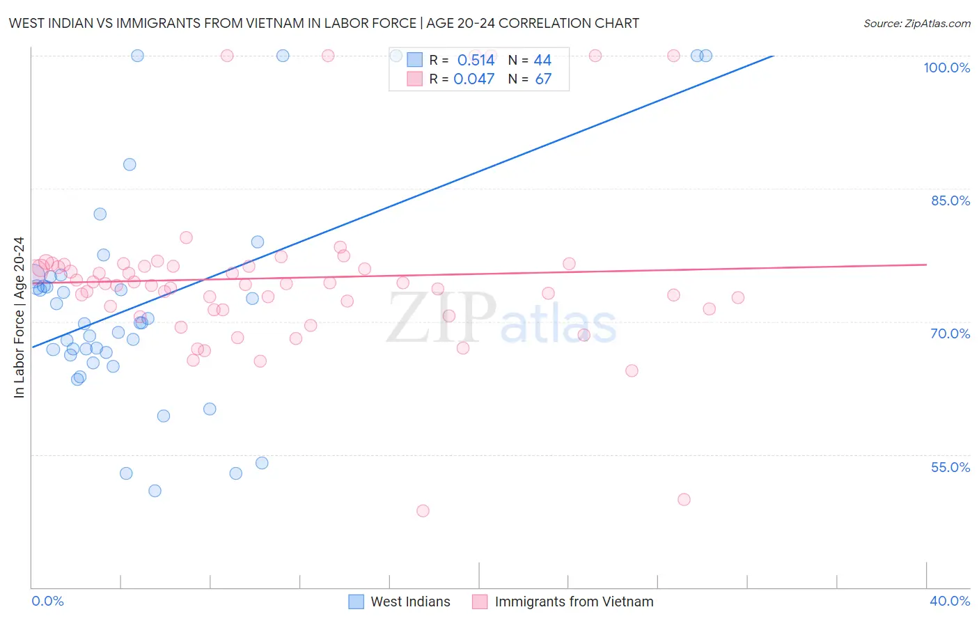 West Indian vs Immigrants from Vietnam In Labor Force | Age 20-24