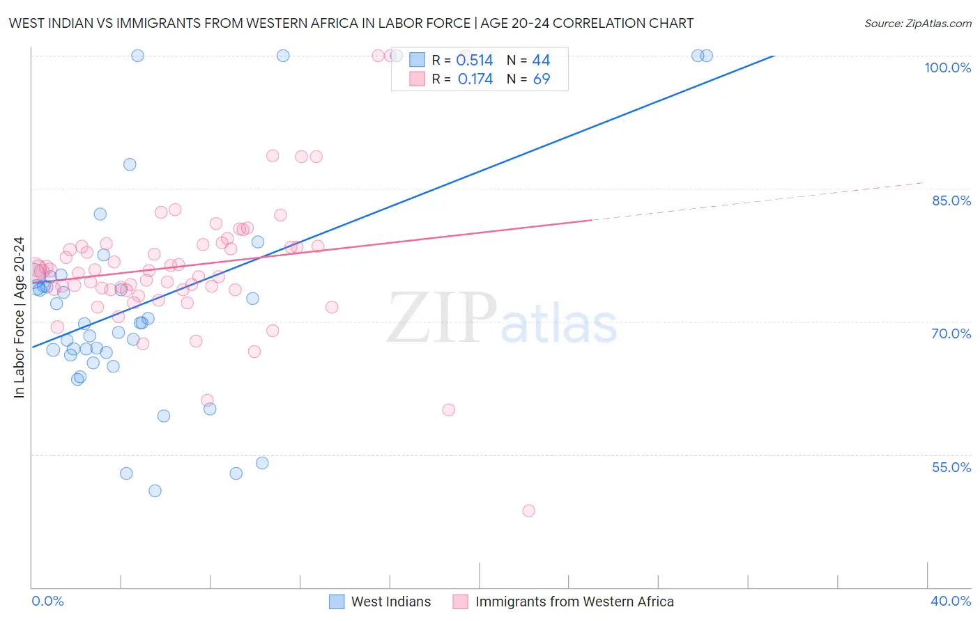 West Indian vs Immigrants from Western Africa In Labor Force | Age 20-24