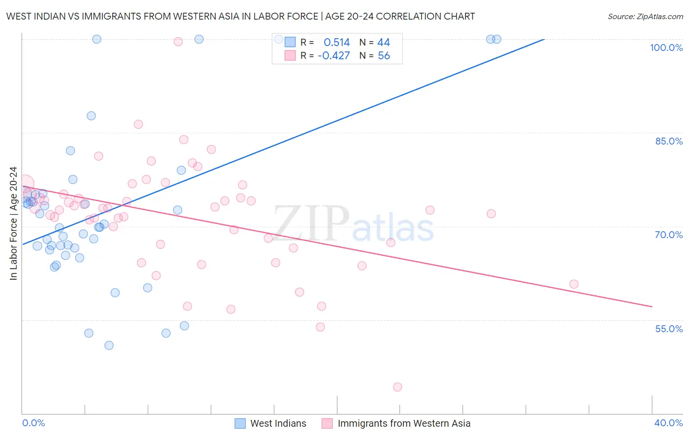 West Indian vs Immigrants from Western Asia In Labor Force | Age 20-24