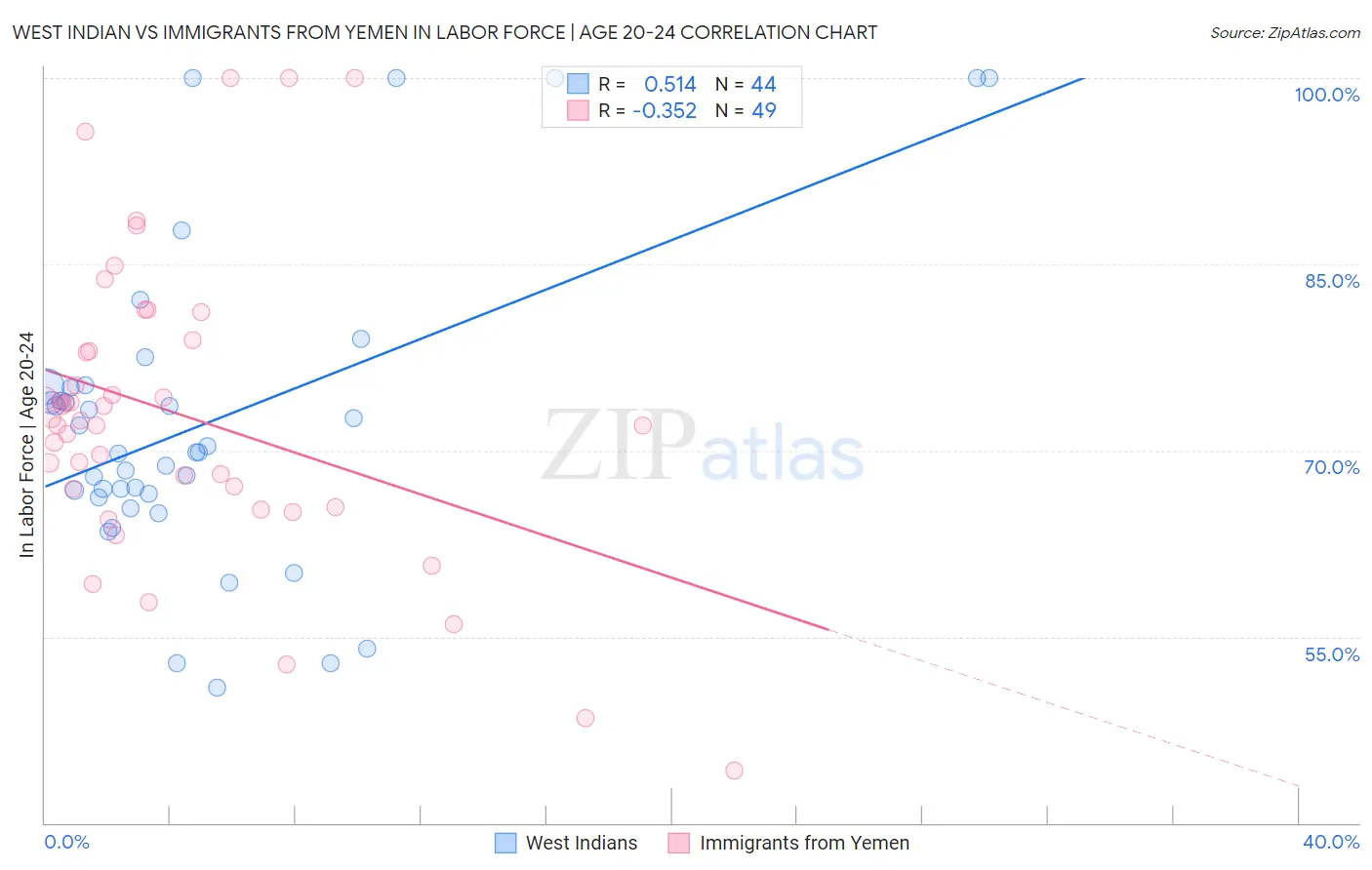 West Indian vs Immigrants from Yemen In Labor Force | Age 20-24