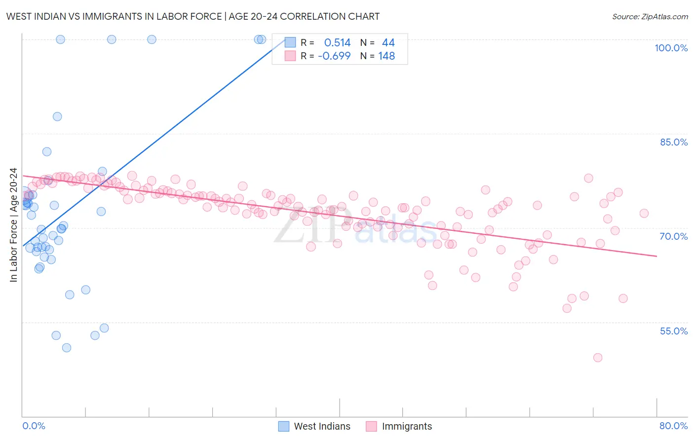 West Indian vs Immigrants In Labor Force | Age 20-24