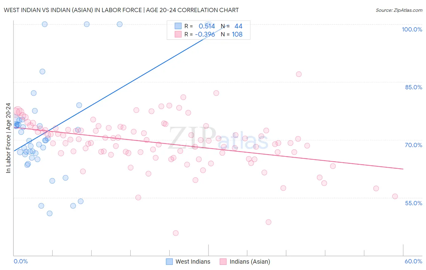 West Indian vs Indian (Asian) In Labor Force | Age 20-24