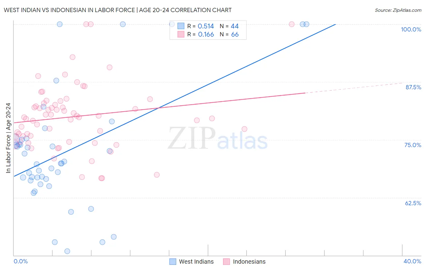 West Indian vs Indonesian In Labor Force | Age 20-24
