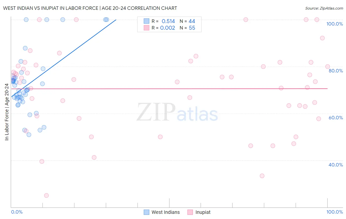 West Indian vs Inupiat In Labor Force | Age 20-24