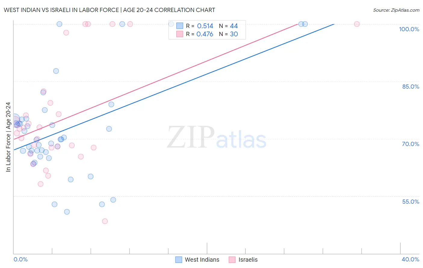 West Indian vs Israeli In Labor Force | Age 20-24