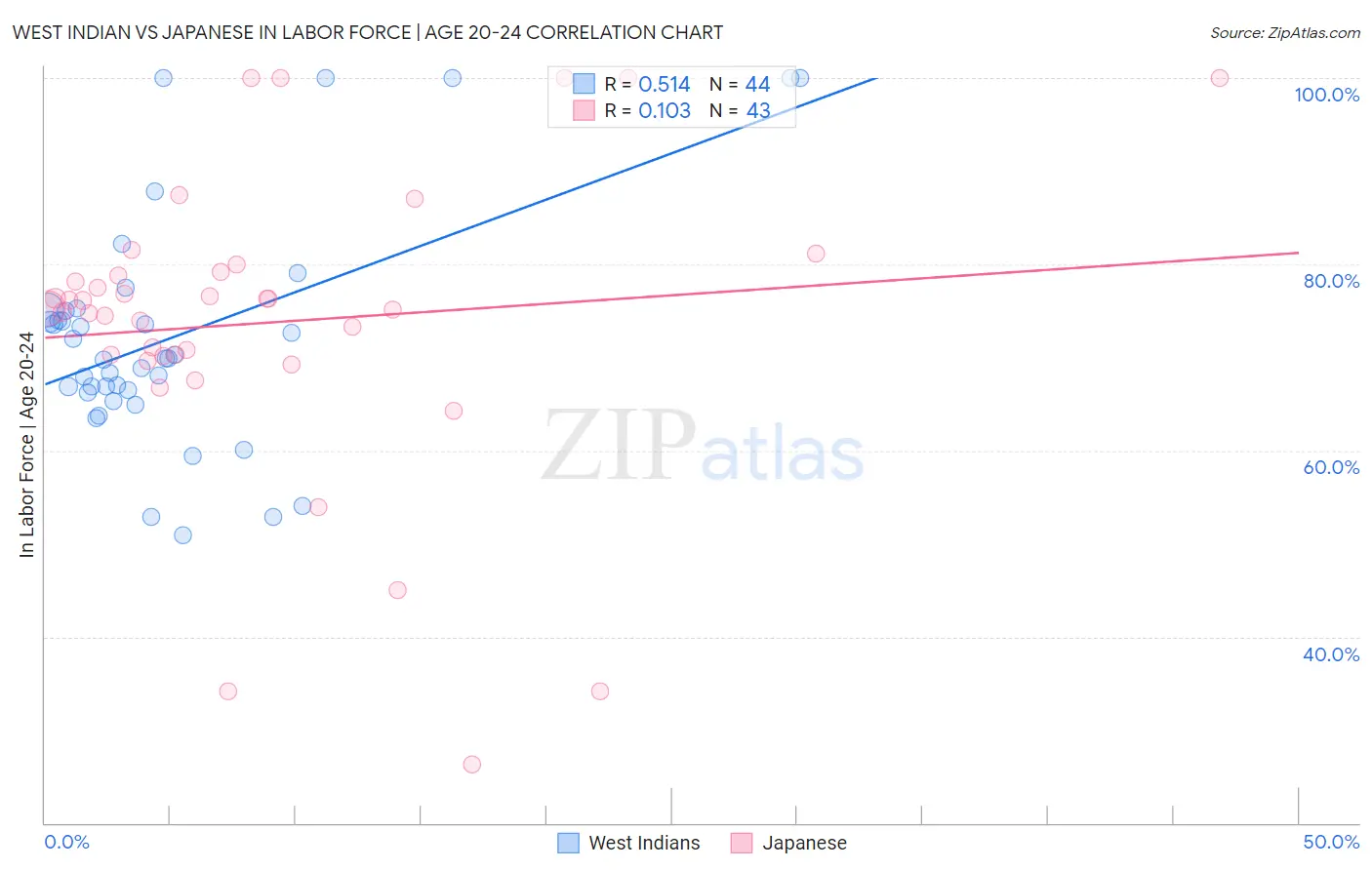 West Indian vs Japanese In Labor Force | Age 20-24
