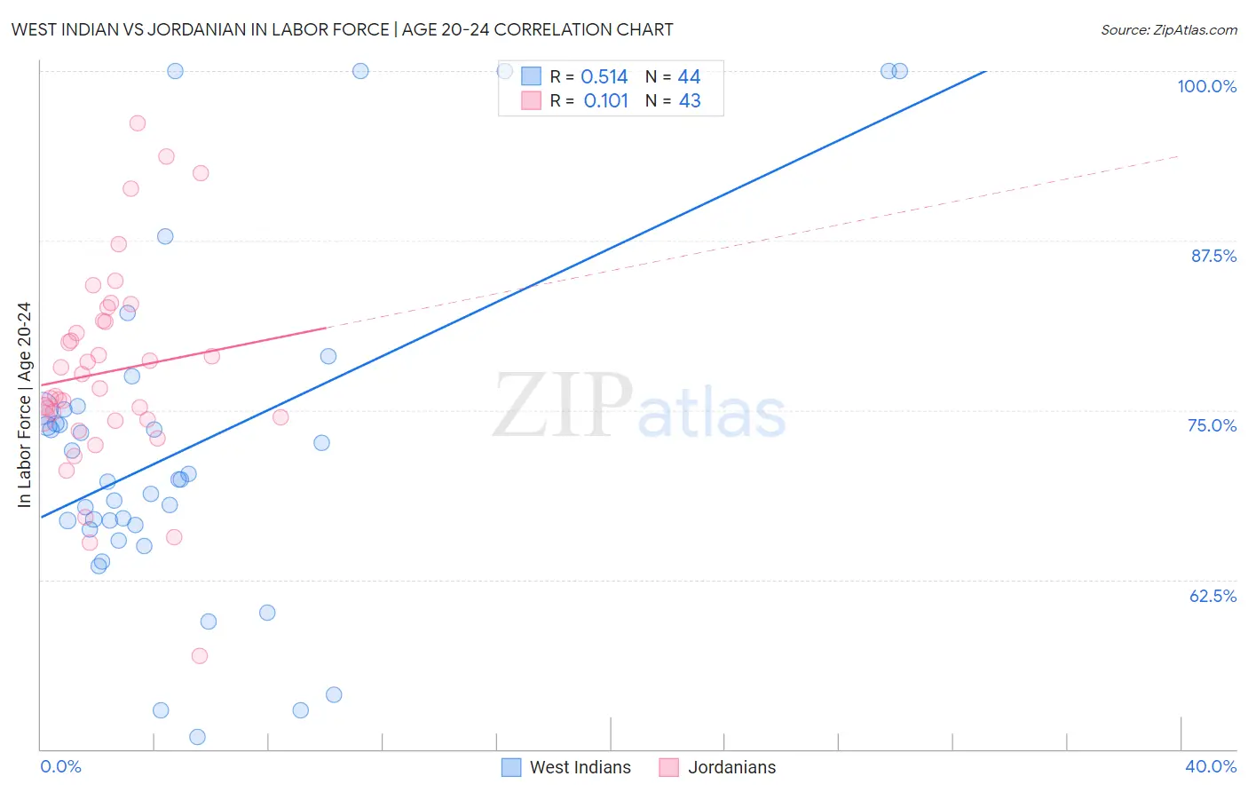 West Indian vs Jordanian In Labor Force | Age 20-24