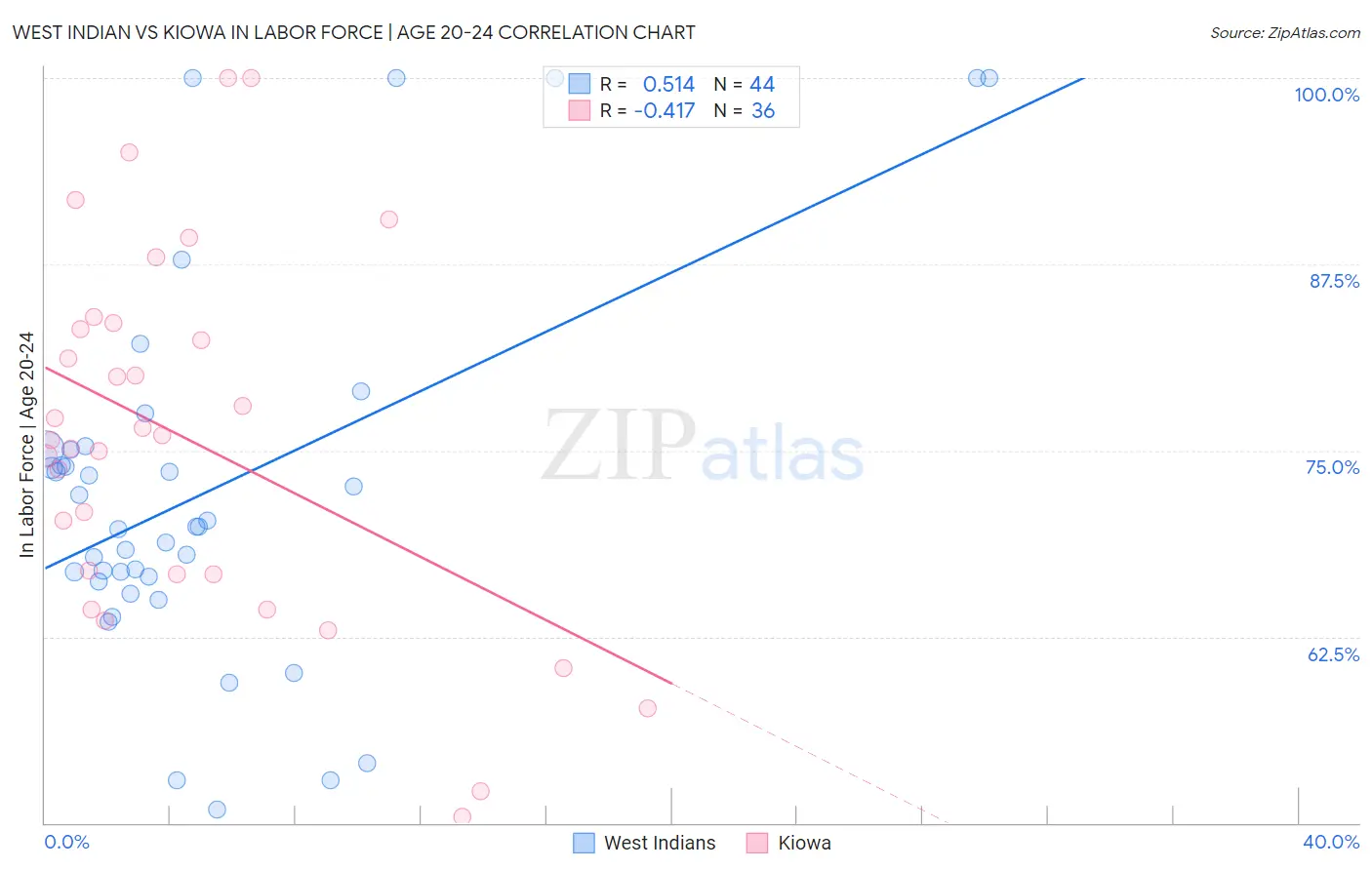 West Indian vs Kiowa In Labor Force | Age 20-24