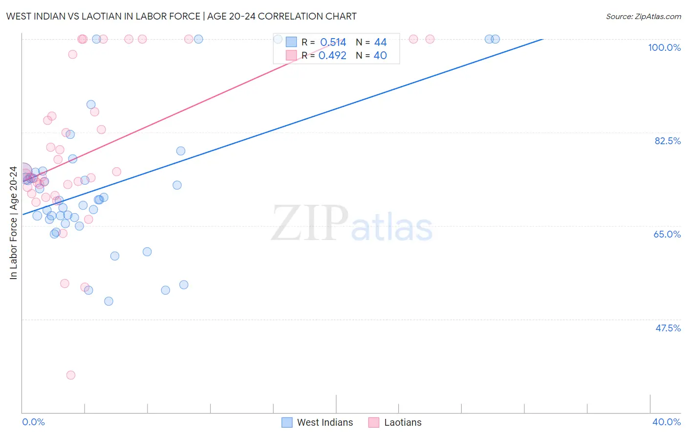 West Indian vs Laotian In Labor Force | Age 20-24
