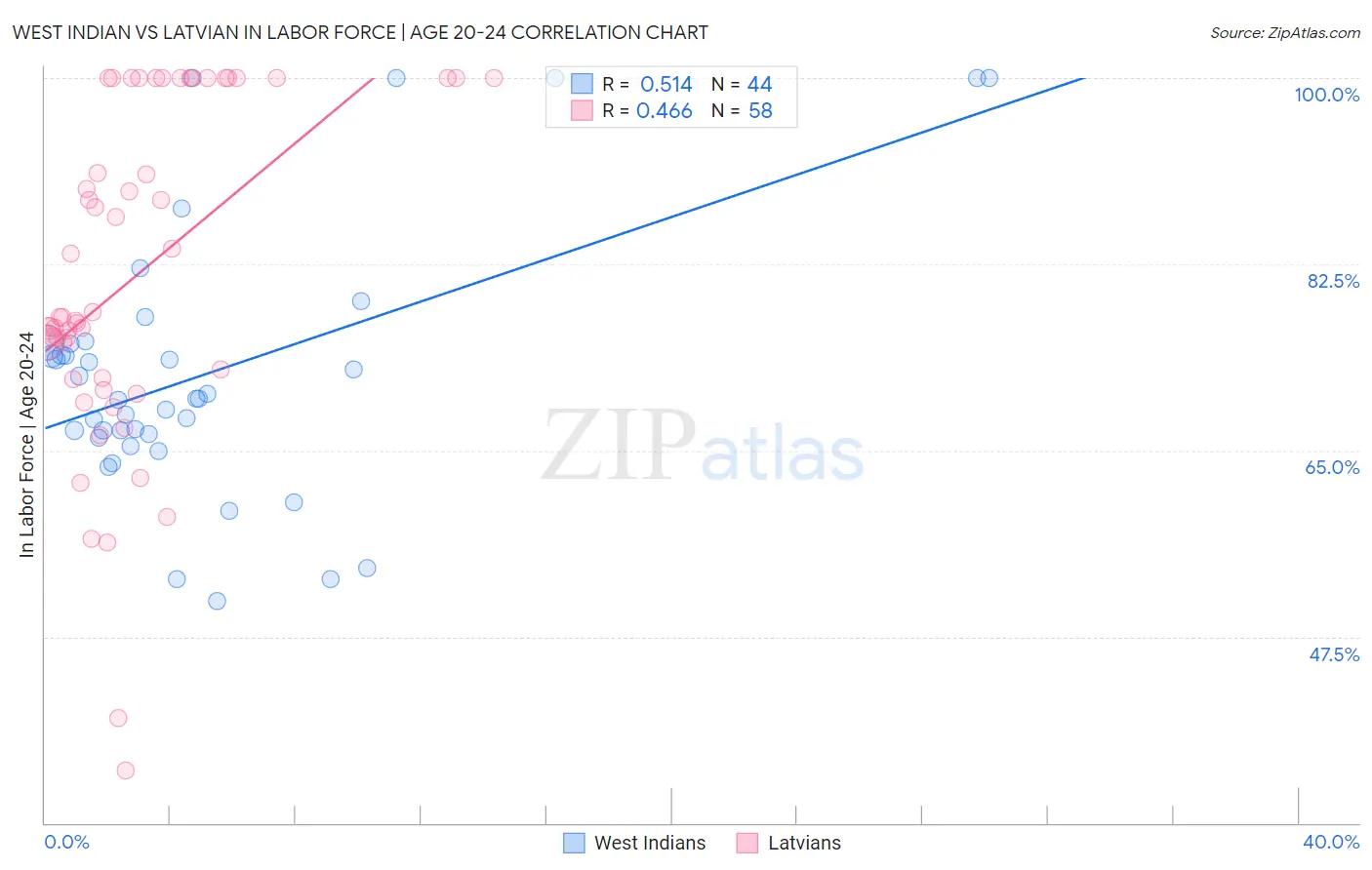 West Indian vs Latvian In Labor Force | Age 20-24