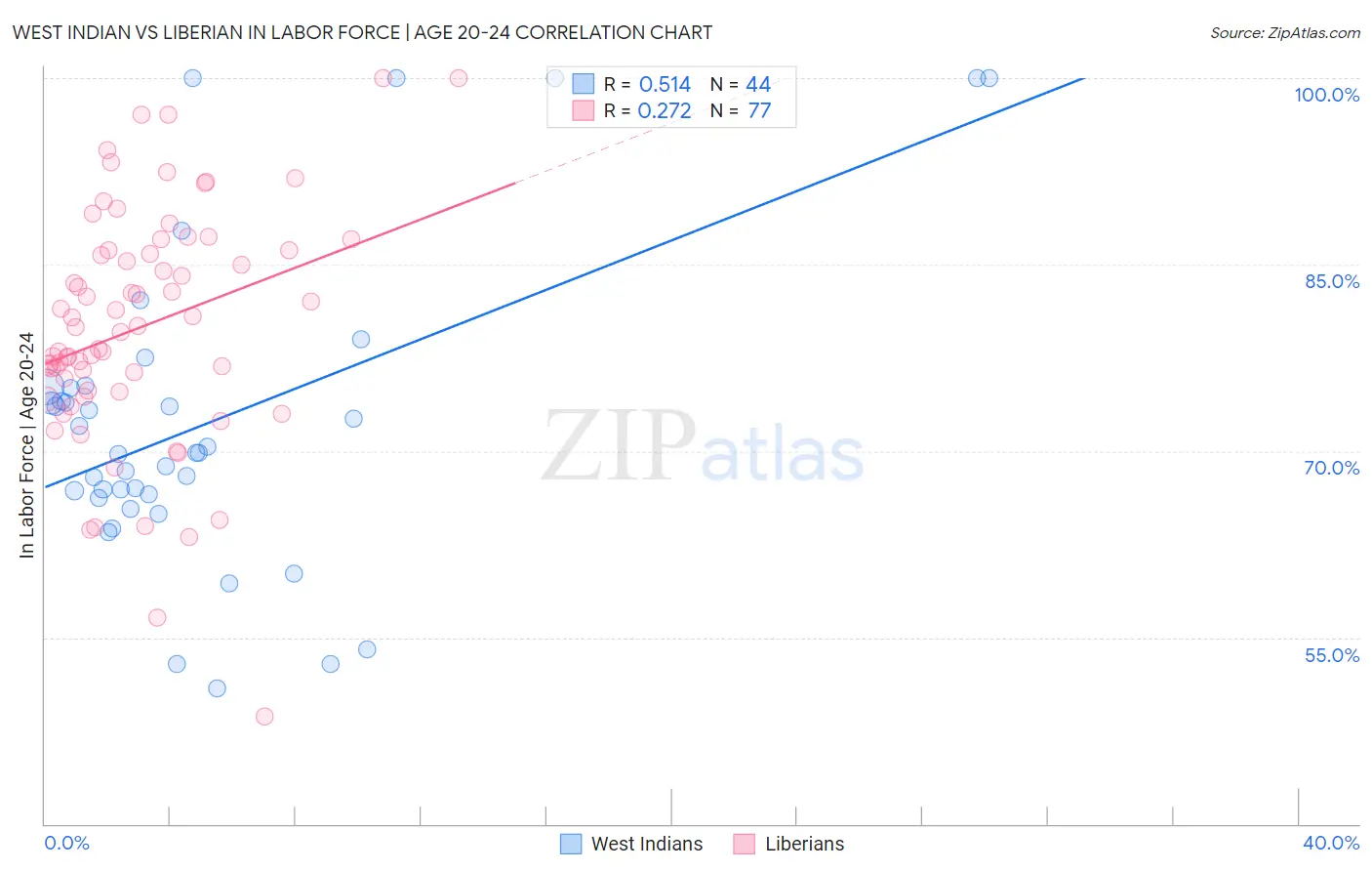 West Indian vs Liberian In Labor Force | Age 20-24