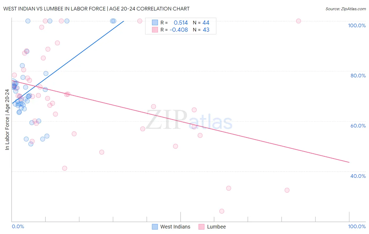 West Indian vs Lumbee In Labor Force | Age 20-24