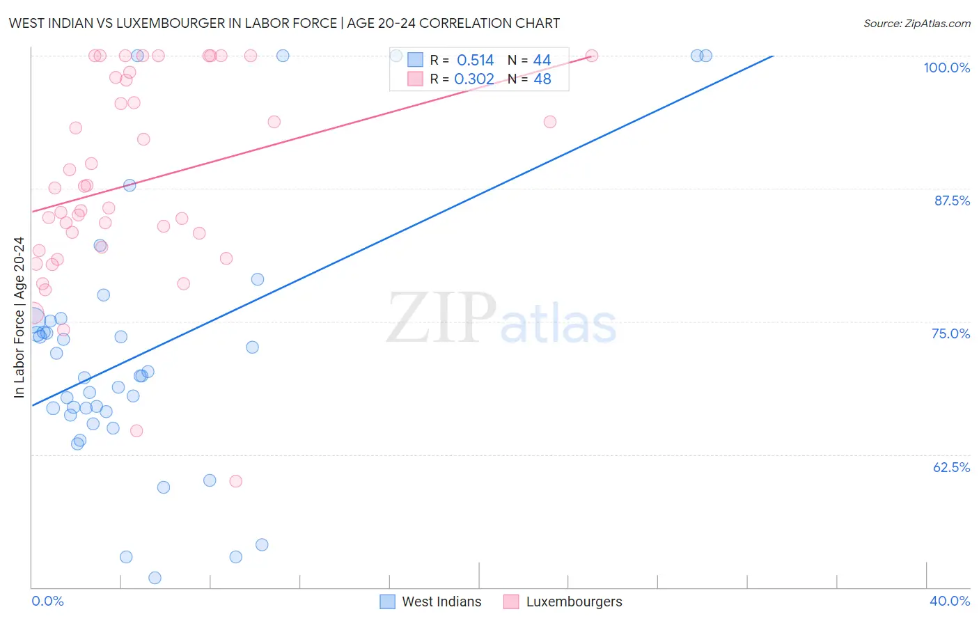 West Indian vs Luxembourger In Labor Force | Age 20-24