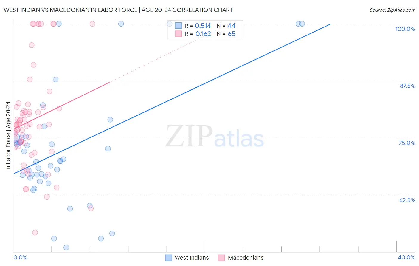 West Indian vs Macedonian In Labor Force | Age 20-24