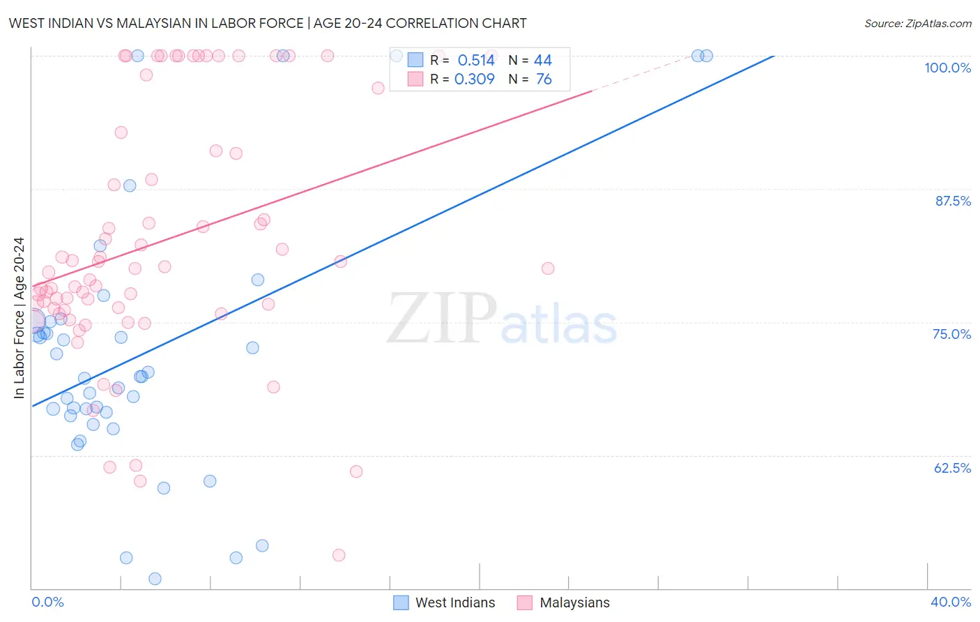 West Indian vs Malaysian In Labor Force | Age 20-24