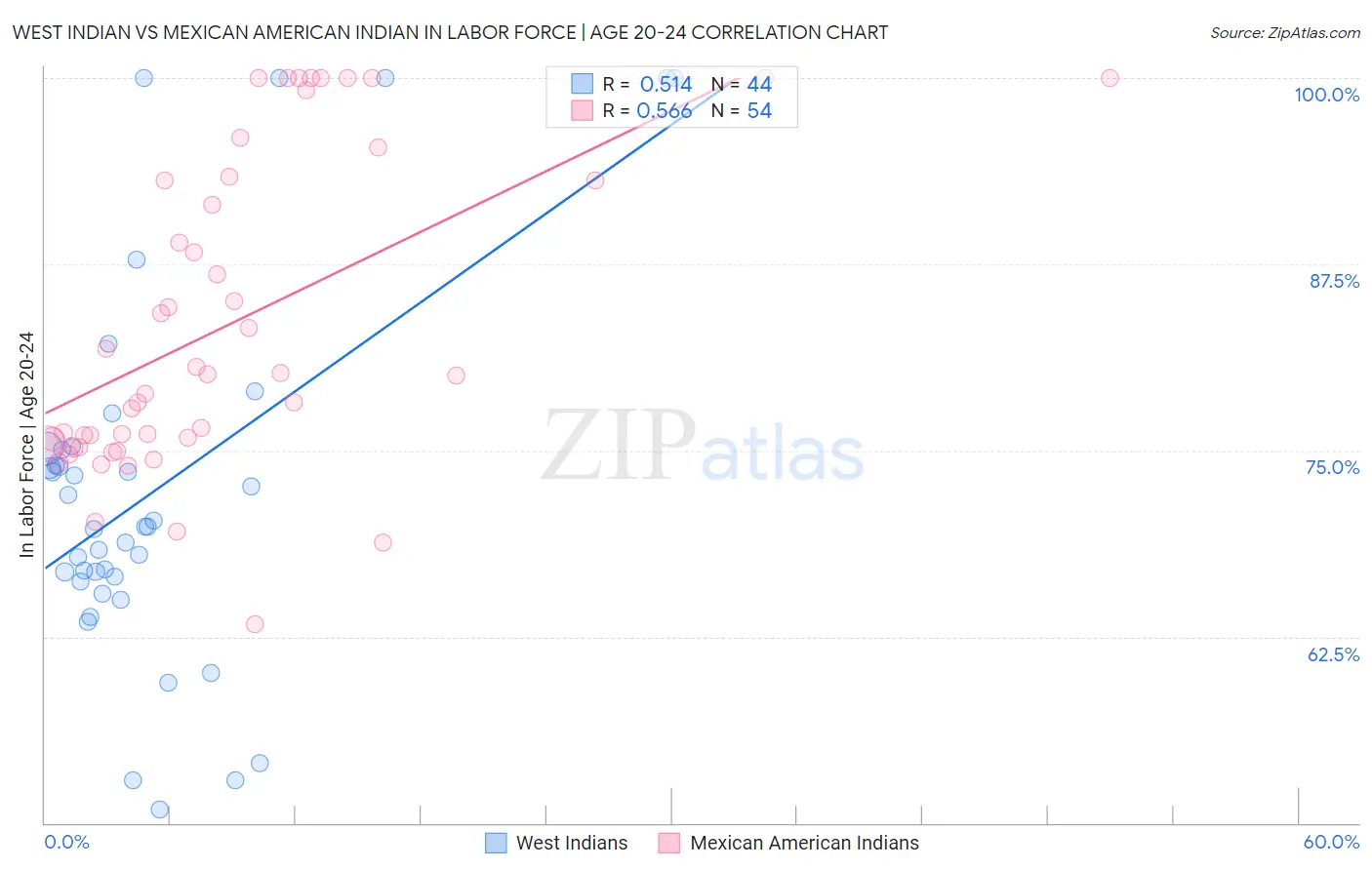 West Indian vs Mexican American Indian In Labor Force | Age 20-24