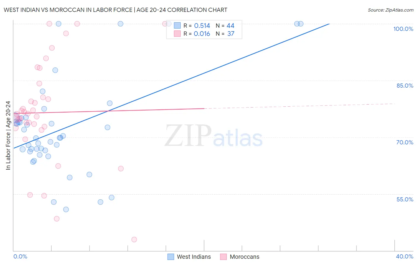 West Indian vs Moroccan In Labor Force | Age 20-24