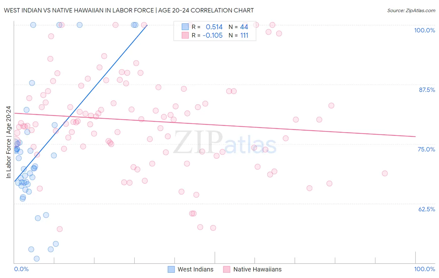 West Indian vs Native Hawaiian In Labor Force | Age 20-24