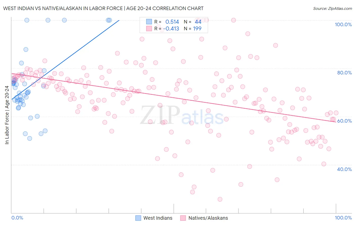 West Indian vs Native/Alaskan In Labor Force | Age 20-24