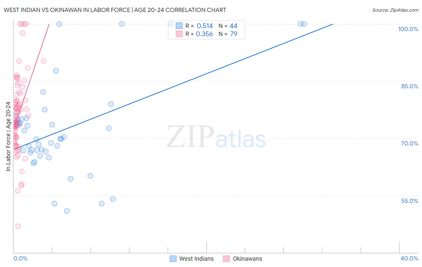 West Indian vs Okinawan In Labor Force | Age 20-24