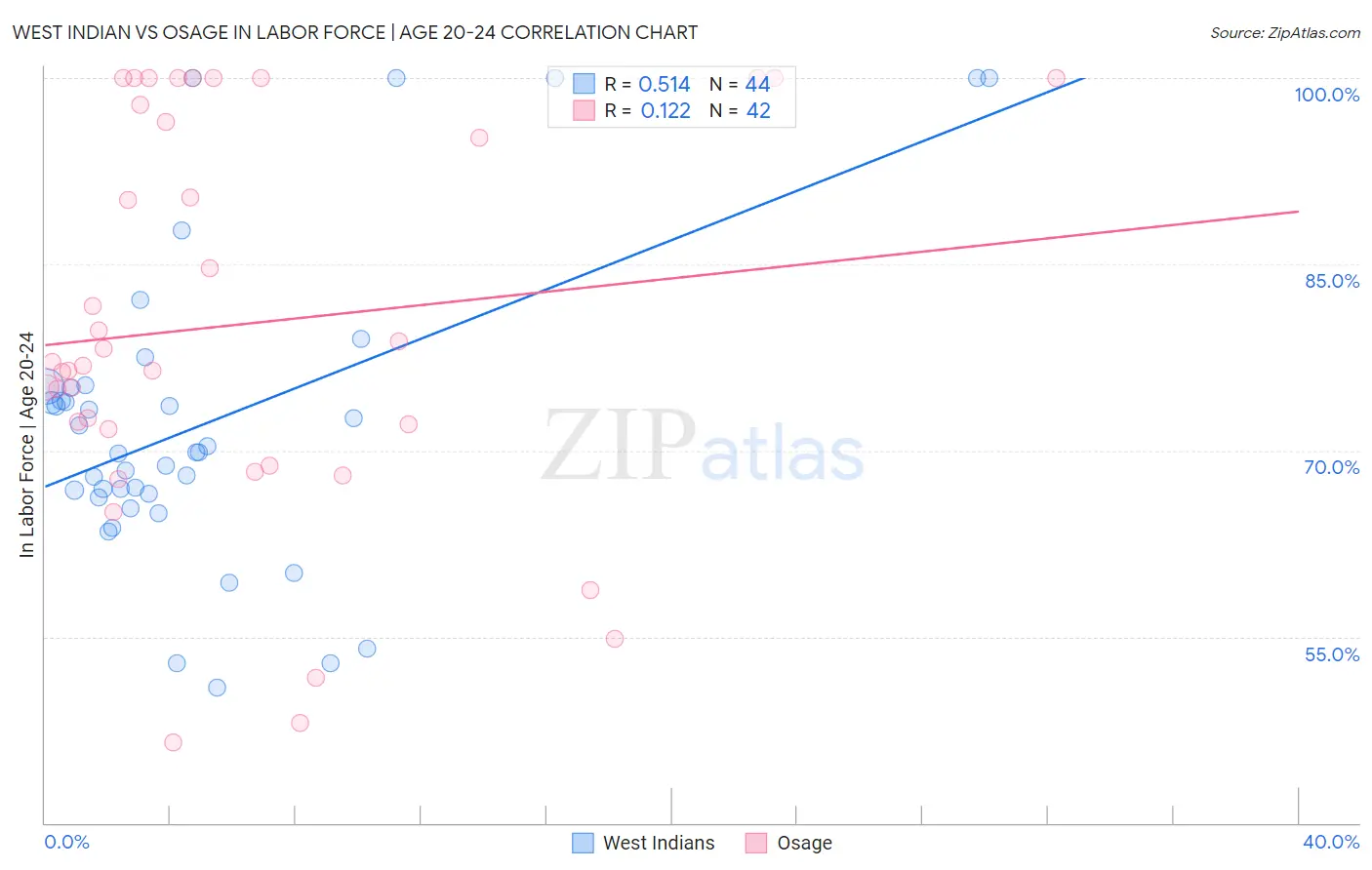West Indian vs Osage In Labor Force | Age 20-24