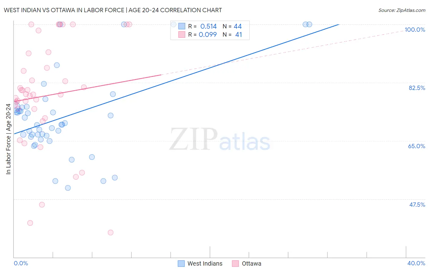 West Indian vs Ottawa In Labor Force | Age 20-24