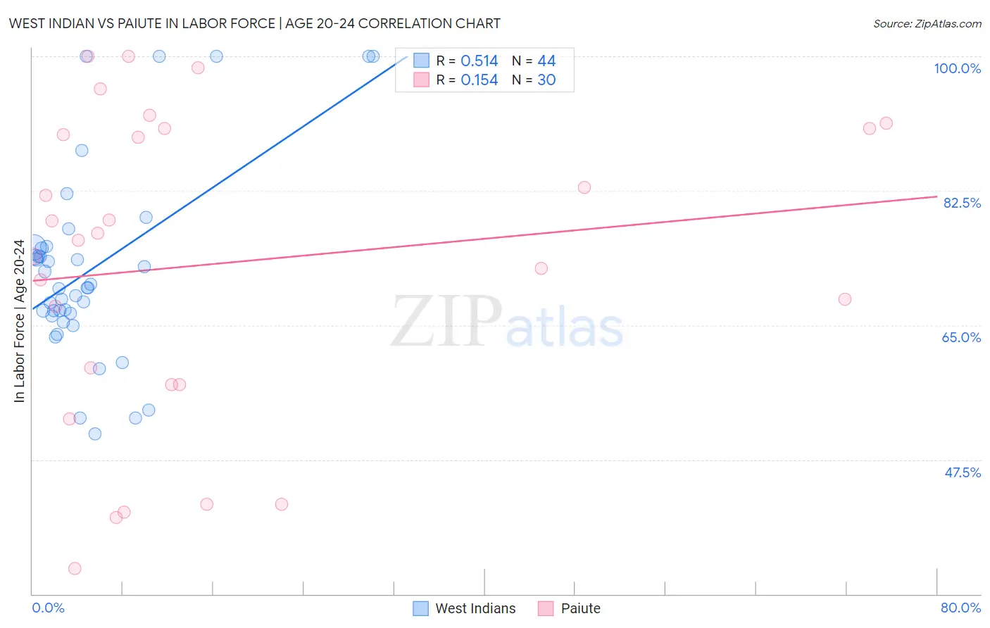 West Indian vs Paiute In Labor Force | Age 20-24