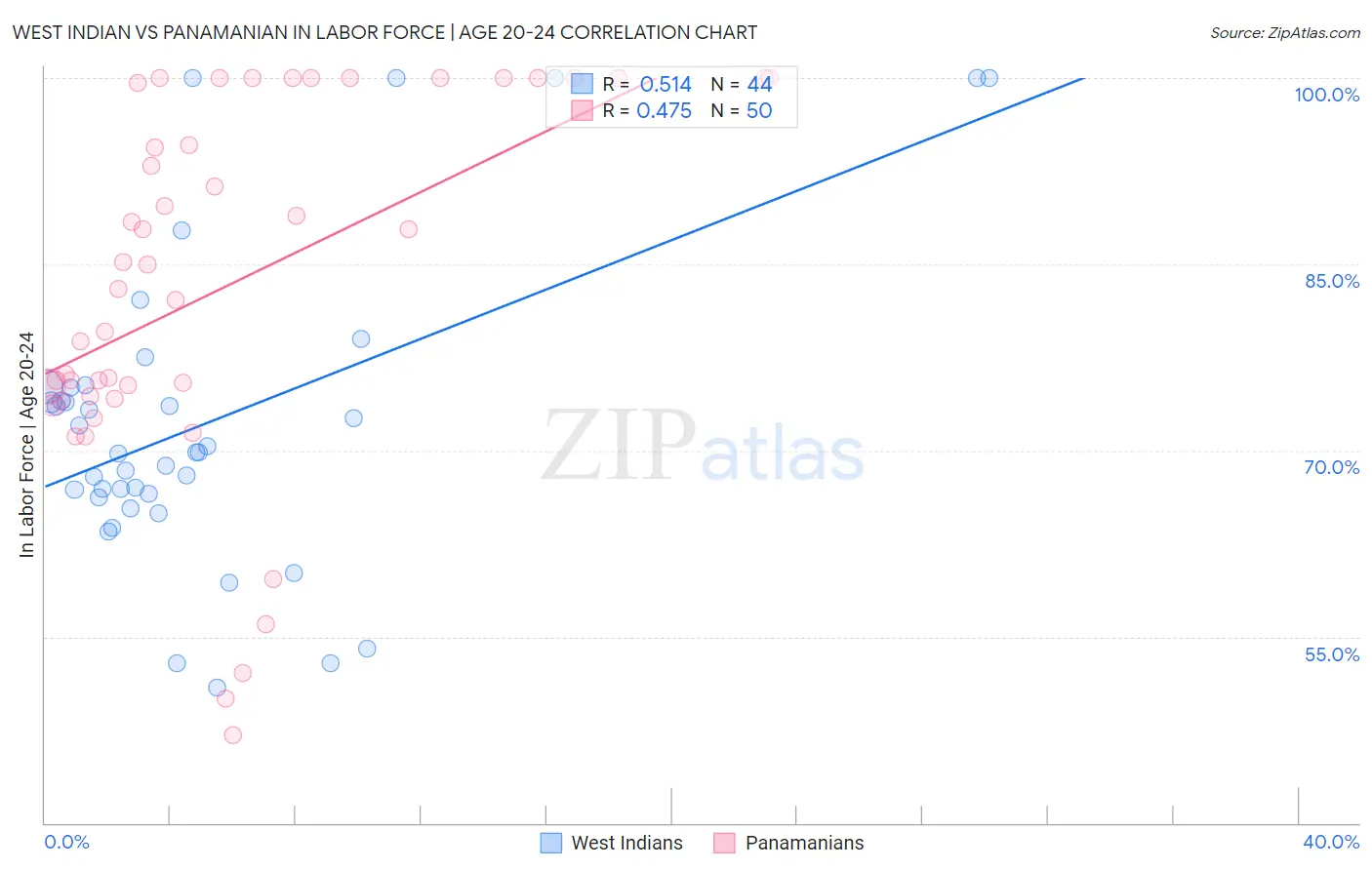 West Indian vs Panamanian In Labor Force | Age 20-24
