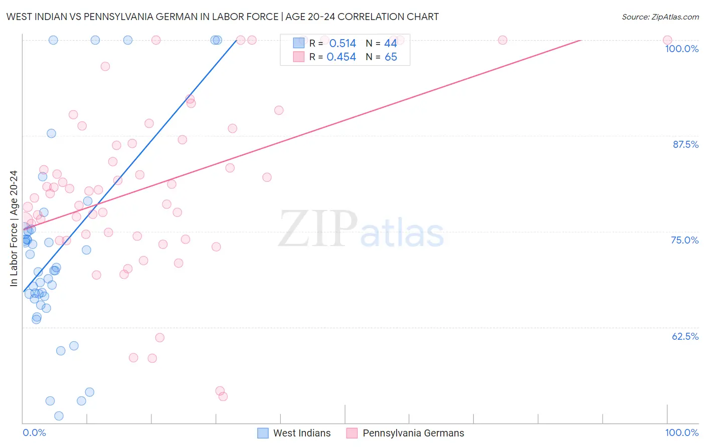 West Indian vs Pennsylvania German In Labor Force | Age 20-24