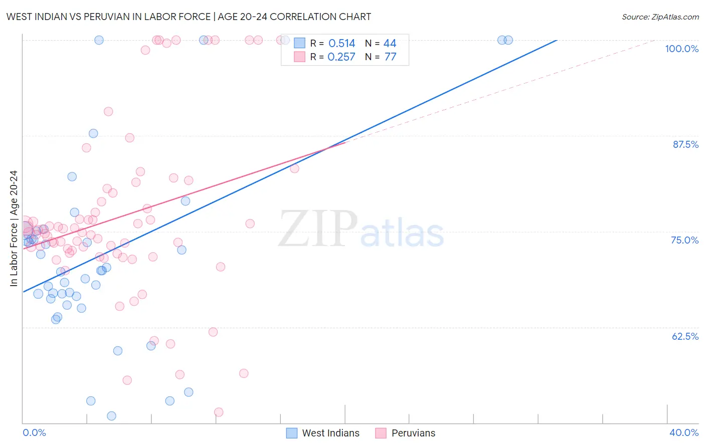 West Indian vs Peruvian In Labor Force | Age 20-24