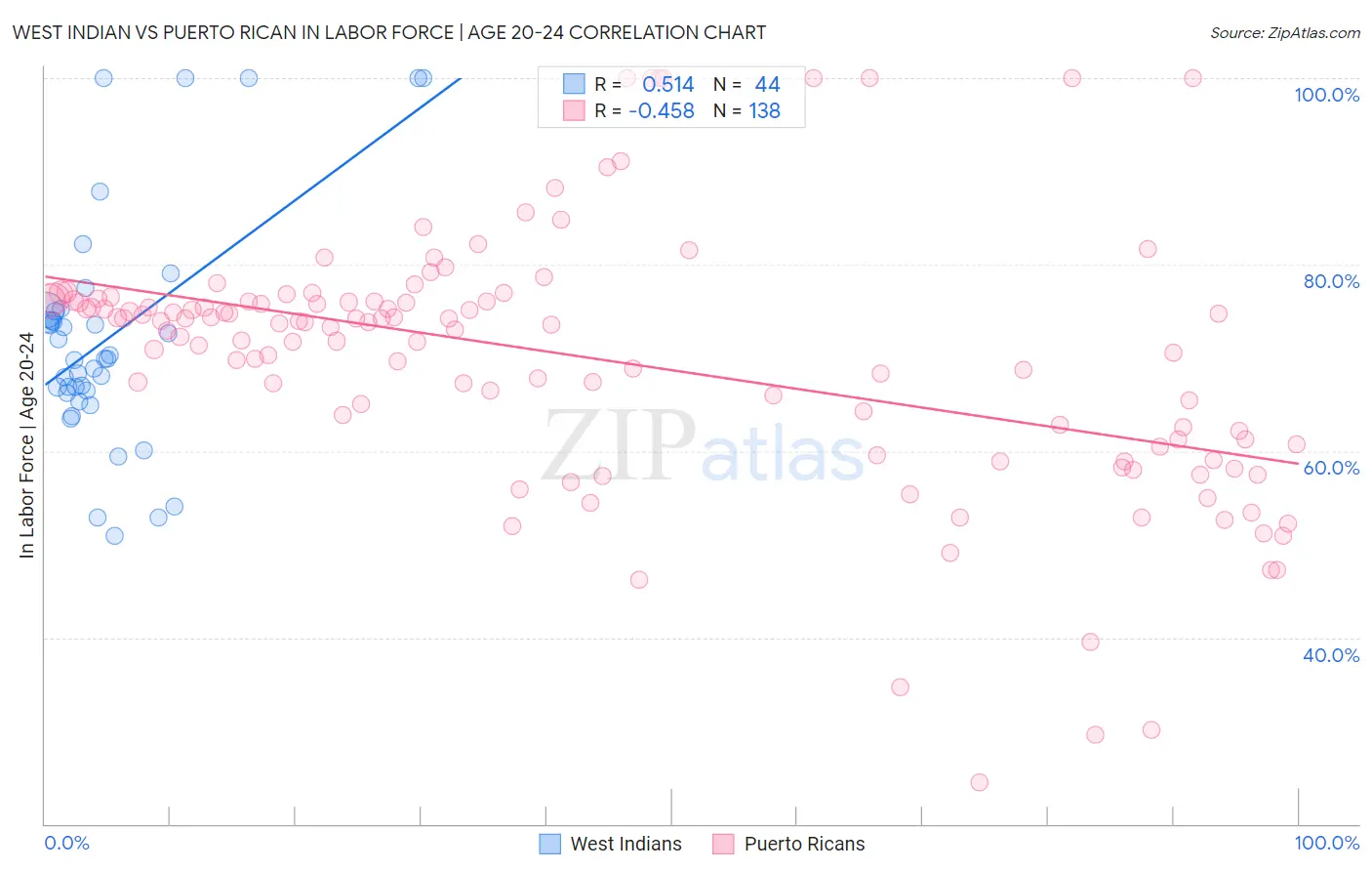 West Indian vs Puerto Rican In Labor Force | Age 20-24