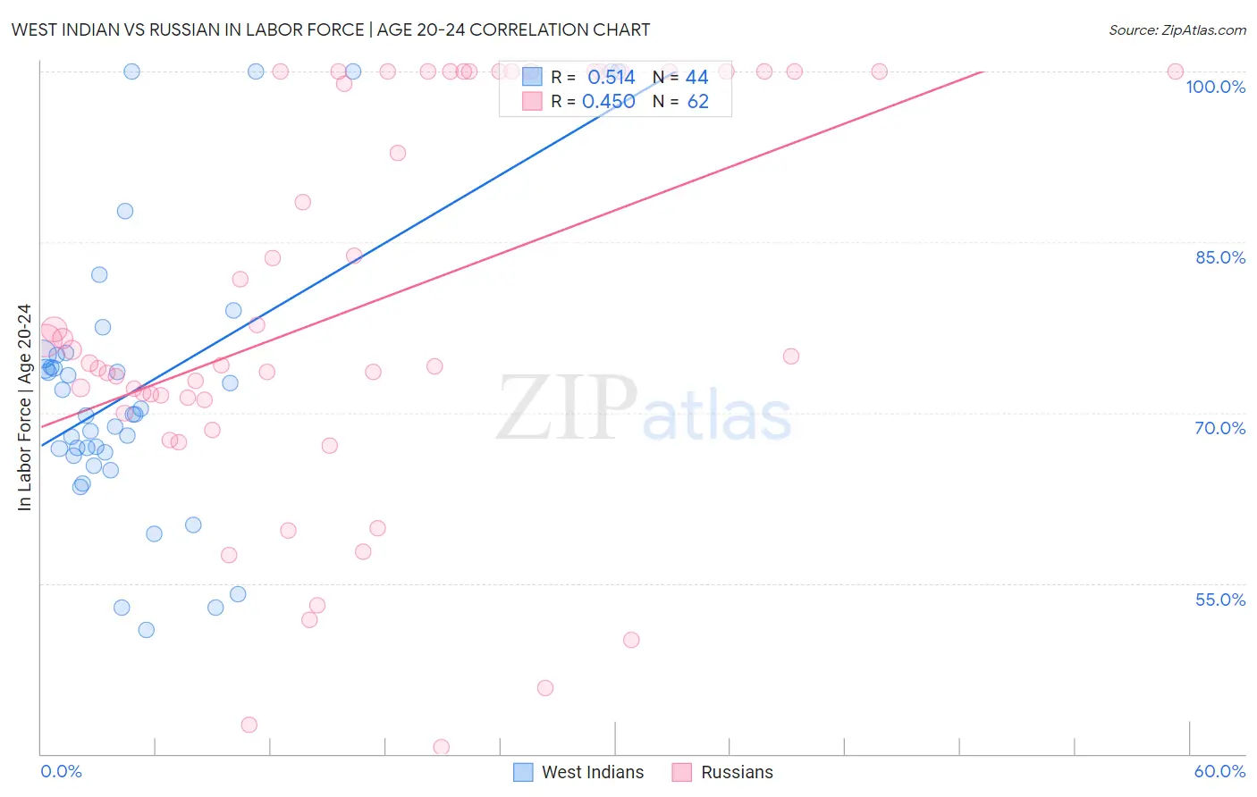 West Indian vs Russian In Labor Force | Age 20-24