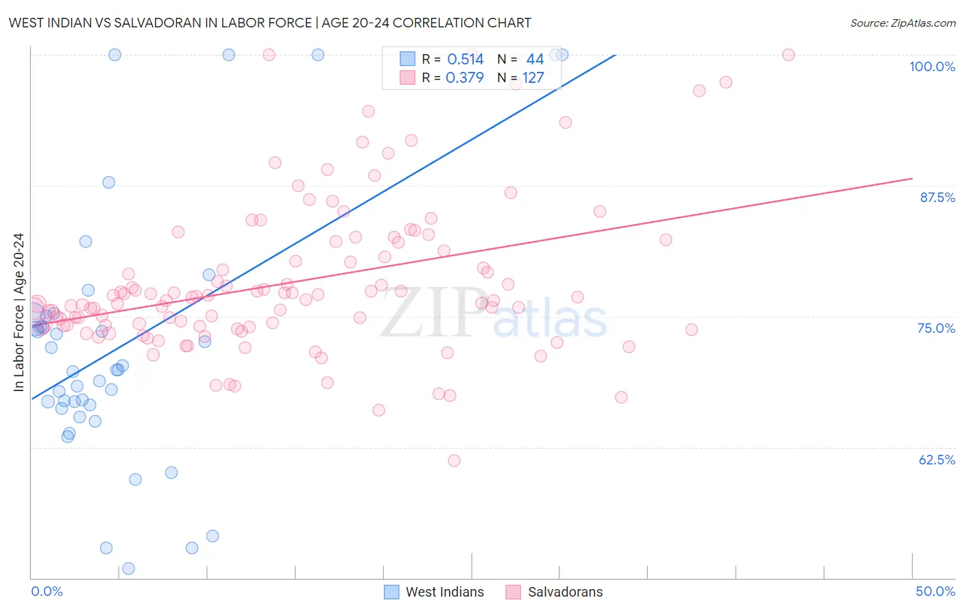West Indian vs Salvadoran In Labor Force | Age 20-24