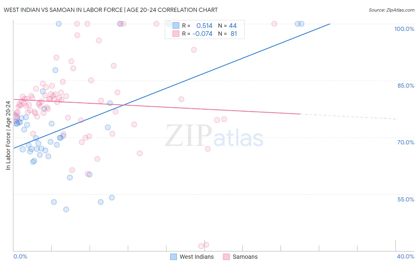 West Indian vs Samoan In Labor Force | Age 20-24