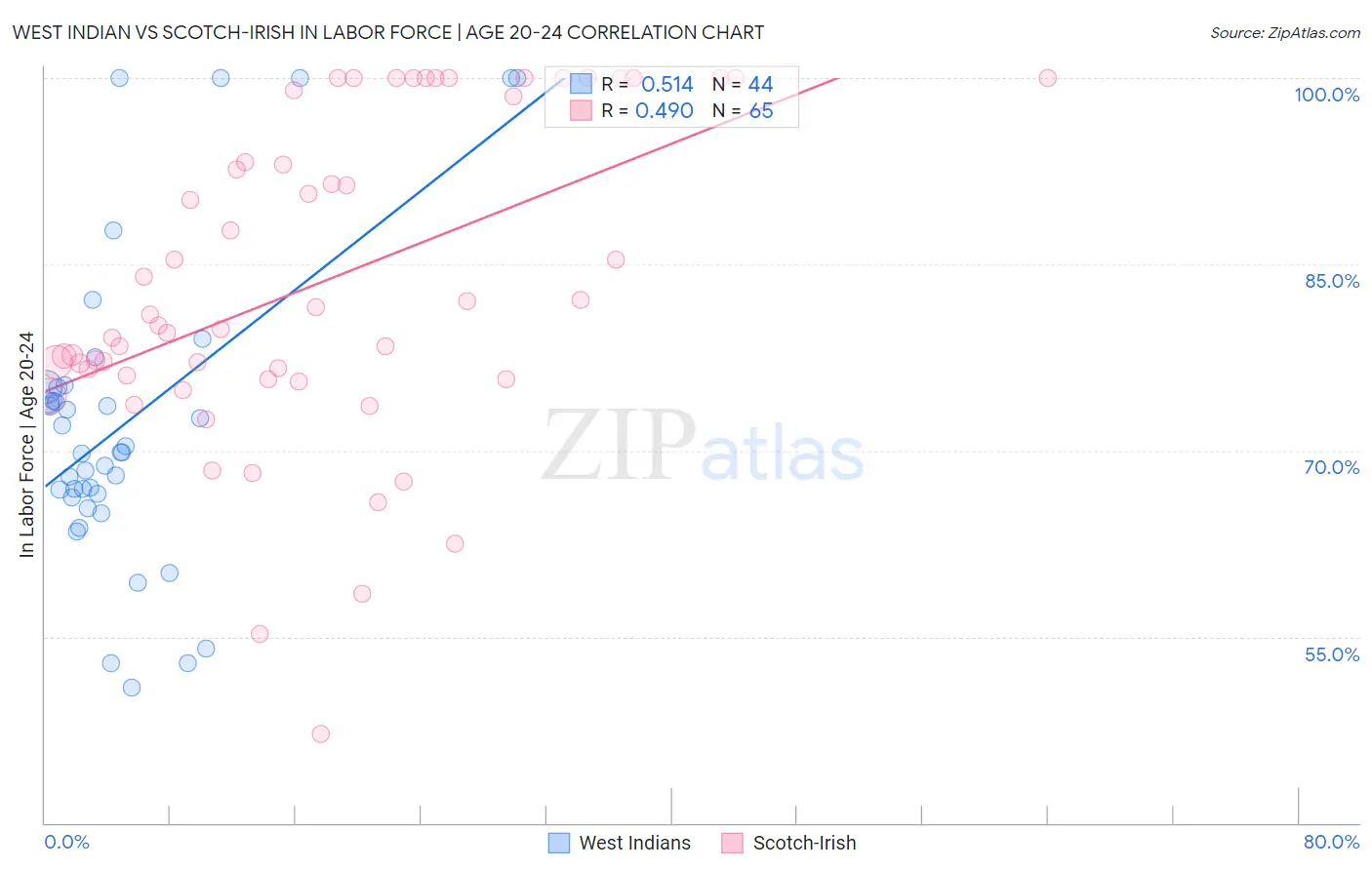 West Indian vs Scotch-Irish In Labor Force | Age 20-24