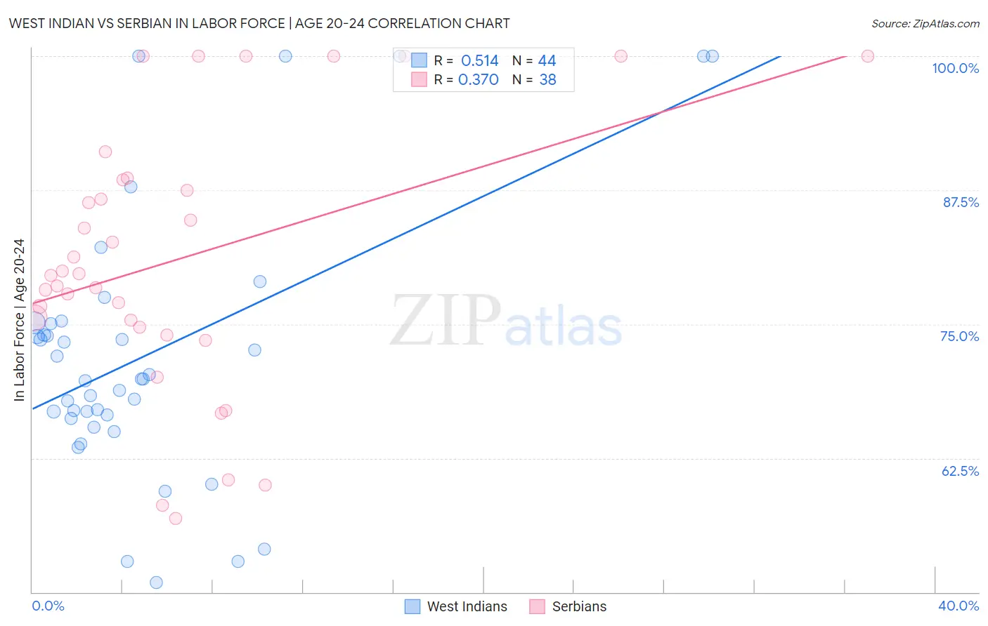 West Indian vs Serbian In Labor Force | Age 20-24