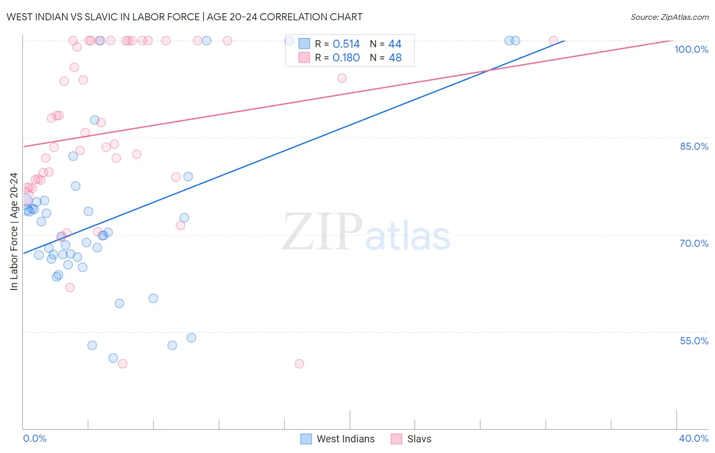 West Indian vs Slavic In Labor Force | Age 20-24