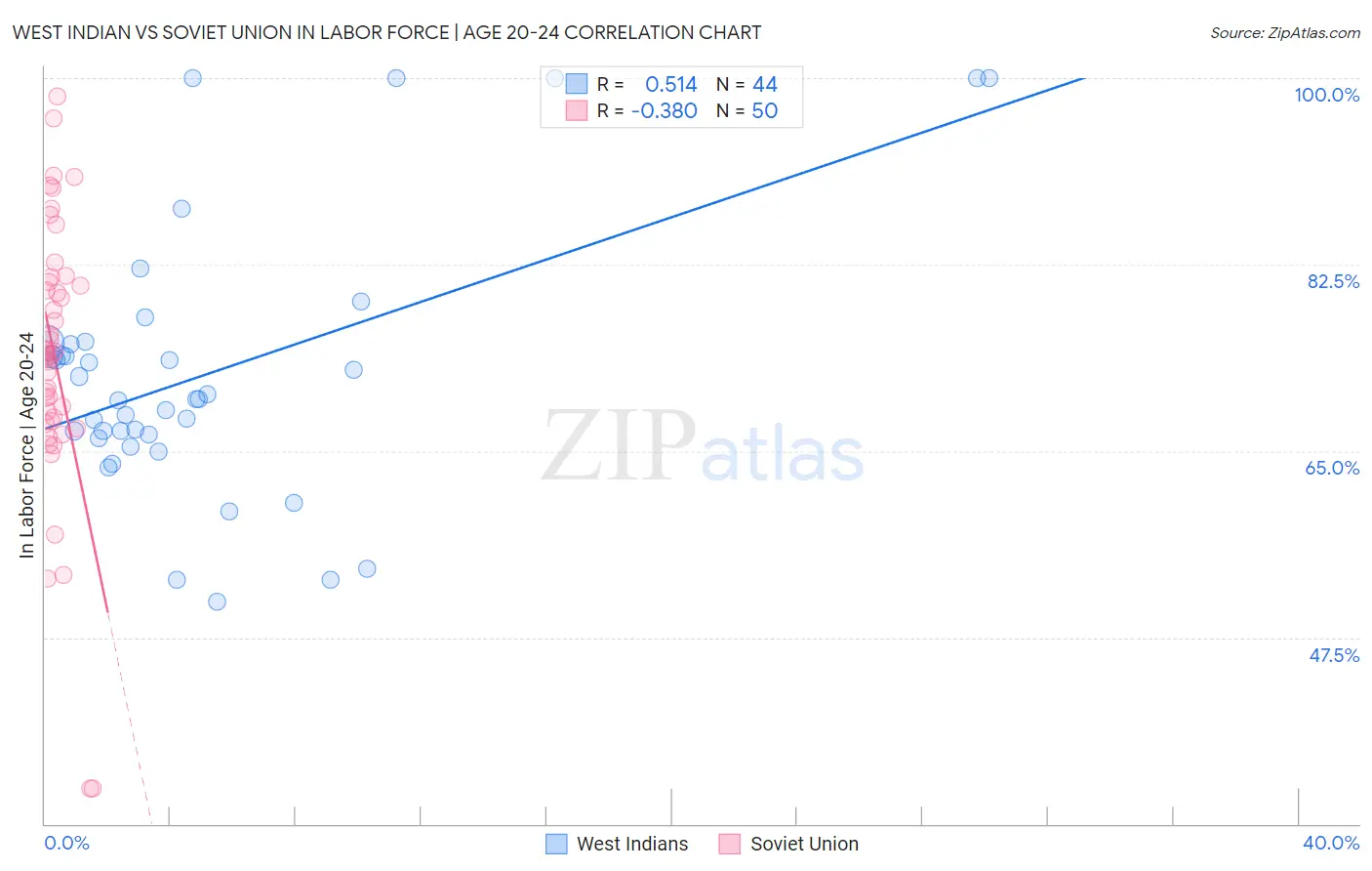 West Indian vs Soviet Union In Labor Force | Age 20-24