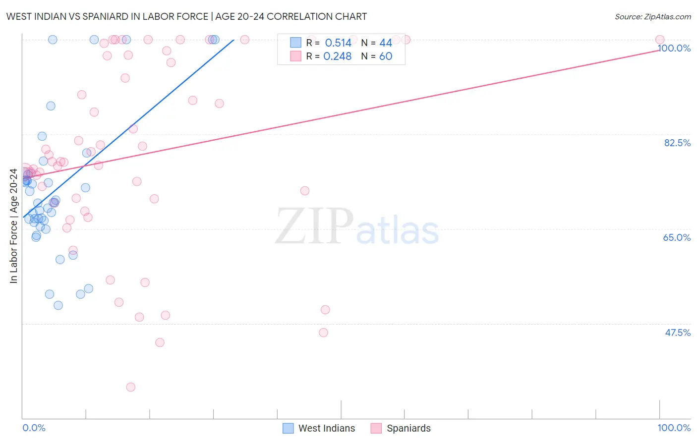 West Indian vs Spaniard In Labor Force | Age 20-24