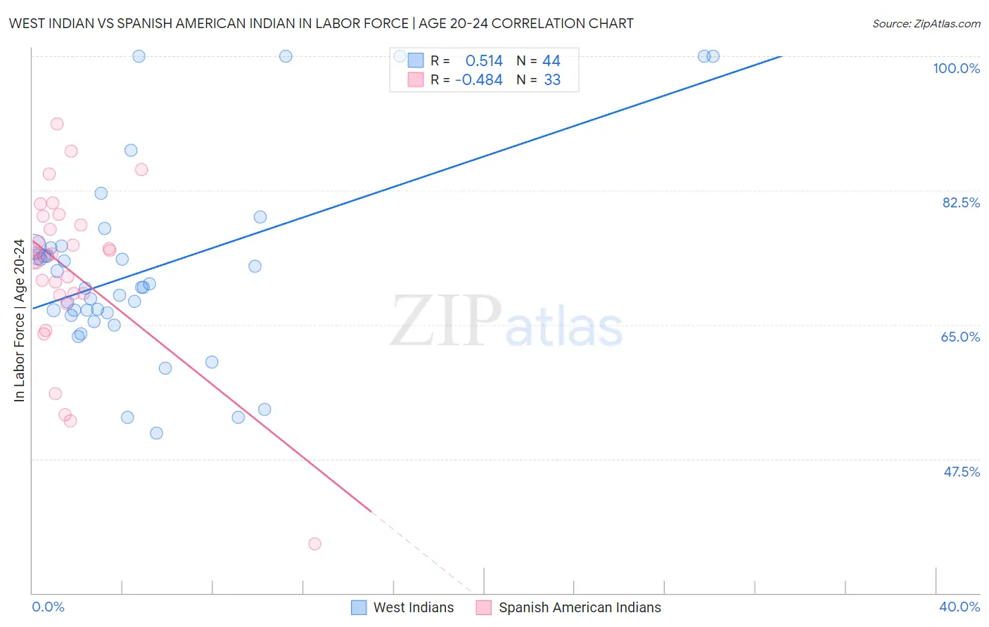 West Indian vs Spanish American Indian In Labor Force | Age 20-24