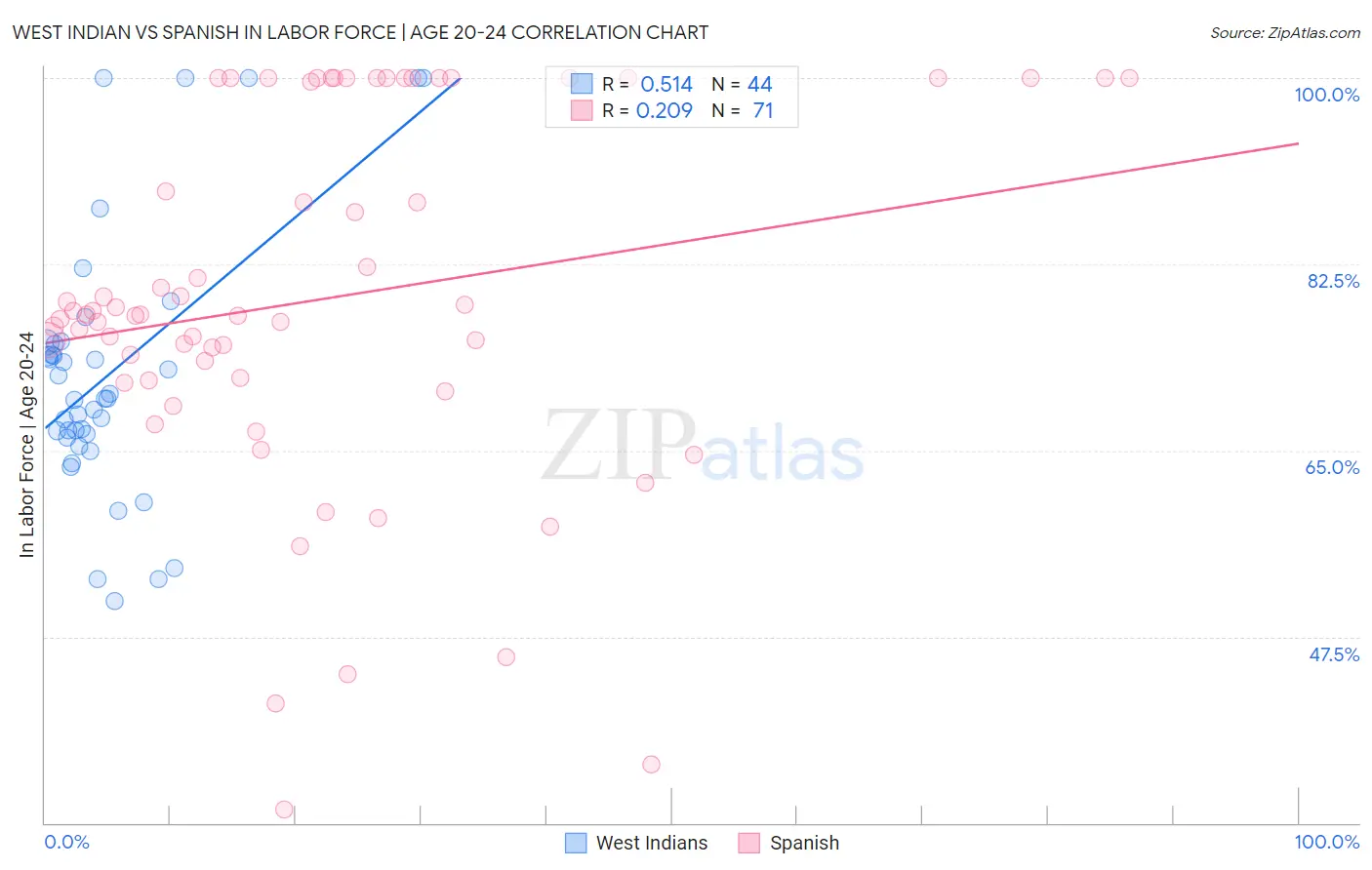 West Indian vs Spanish In Labor Force | Age 20-24
